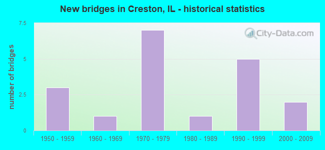 New bridges in Creston, IL - historical statistics