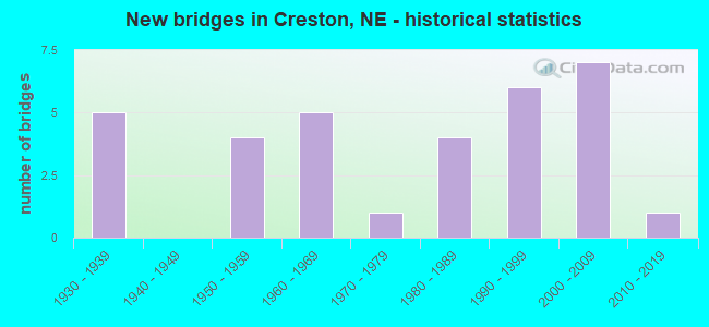 New bridges in Creston, NE - historical statistics