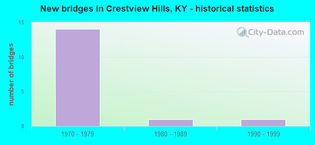 New bridges in Crestview Hills, KY - historical statistics