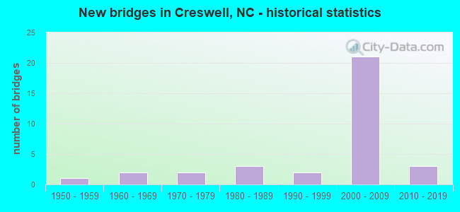 New bridges in Creswell, NC - historical statistics