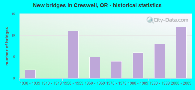 New bridges in Creswell, OR - historical statistics