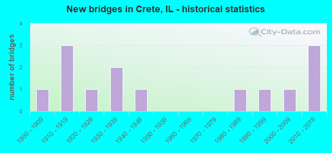 New bridges in Crete, IL - historical statistics