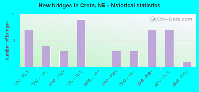 New bridges in Crete, NE - historical statistics