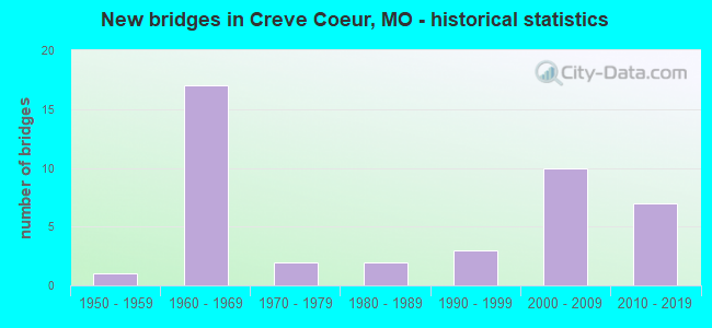New bridges in Creve Coeur, MO - historical statistics