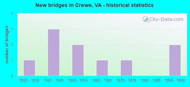 New bridges in Crewe, VA - historical statistics