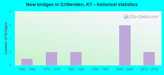 New bridges in Crittenden, KY - historical statistics