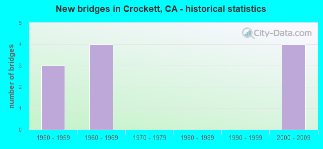 New bridges in Crockett, CA - historical statistics