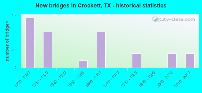 New bridges in Crockett, TX - historical statistics