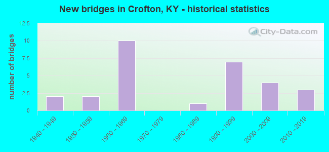 New bridges in Crofton, KY - historical statistics