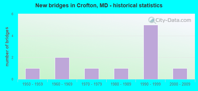 New bridges in Crofton, MD - historical statistics