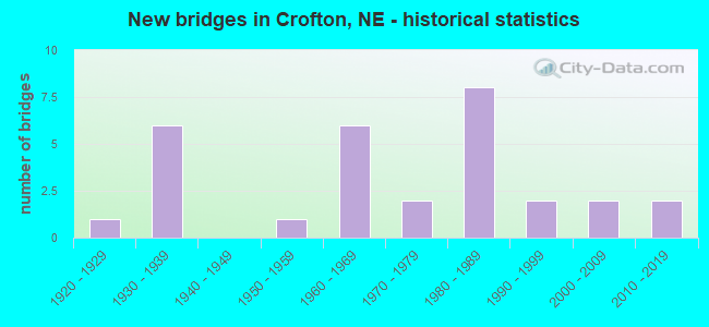 New bridges in Crofton, NE - historical statistics