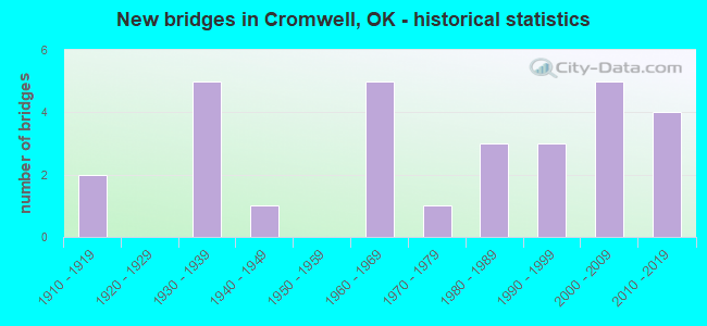 New bridges in Cromwell, OK - historical statistics