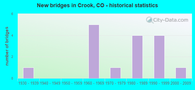 New bridges in Crook, CO - historical statistics