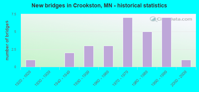 New bridges in Crookston, MN - historical statistics