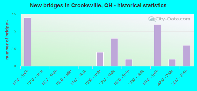 New bridges in Crooksville, OH - historical statistics