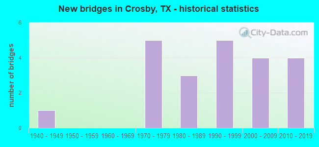 New bridges in Crosby, TX - historical statistics