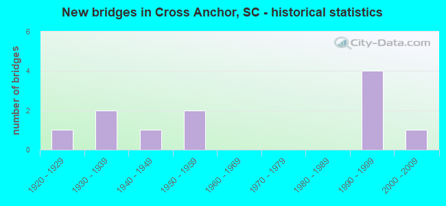 New bridges in Cross Anchor, SC - historical statistics
