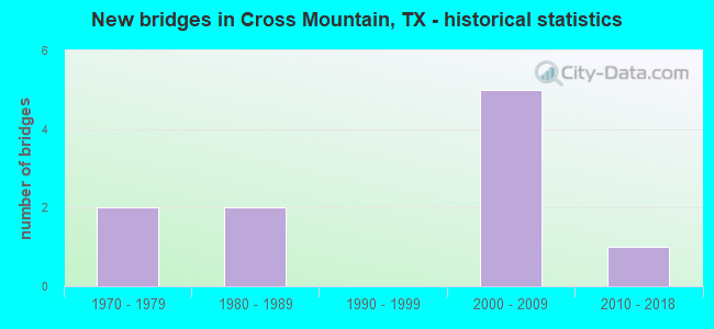 New bridges in Cross Mountain, TX - historical statistics