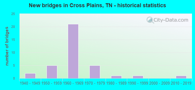 New bridges in Cross Plains, TN - historical statistics