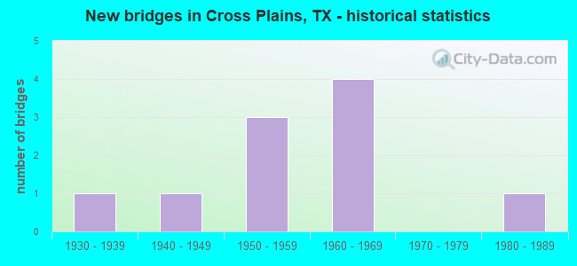 New bridges in Cross Plains, TX - historical statistics