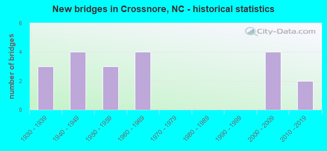 New bridges in Crossnore, NC - historical statistics