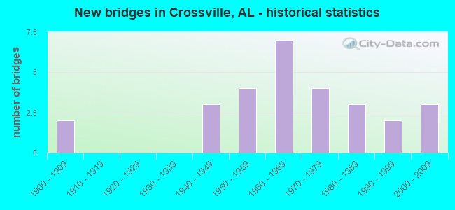 New bridges in Crossville, AL - historical statistics