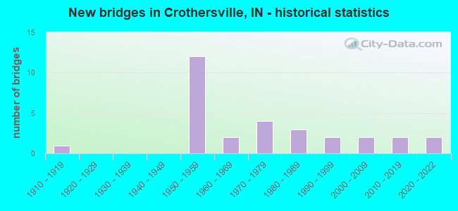 New bridges in Crothersville, IN - historical statistics