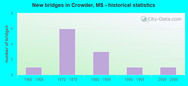 New bridges in Crowder, MS - historical statistics