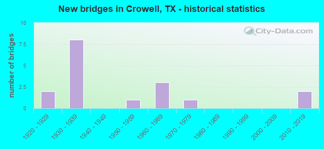 New bridges in Crowell, TX - historical statistics