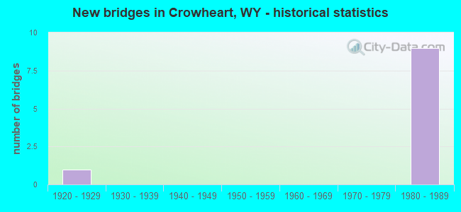 New bridges in Crowheart, WY - historical statistics