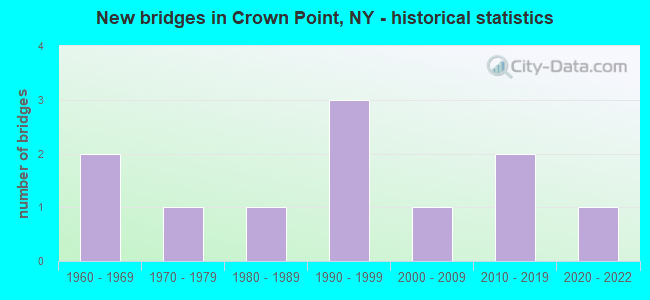 New bridges in Crown Point, NY - historical statistics