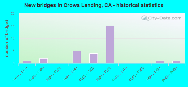 New bridges in Crows Landing, CA - historical statistics