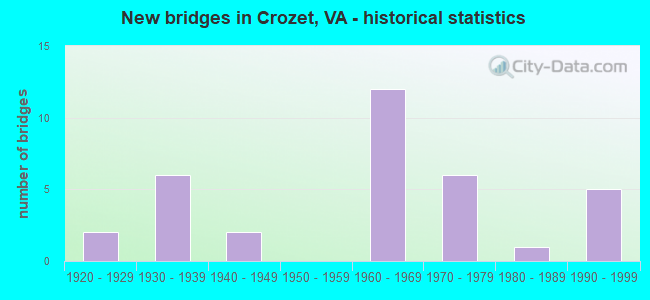 New bridges in Crozet, VA - historical statistics