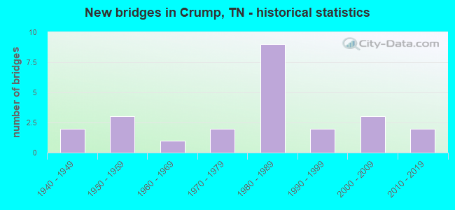 New bridges in Crump, TN - historical statistics