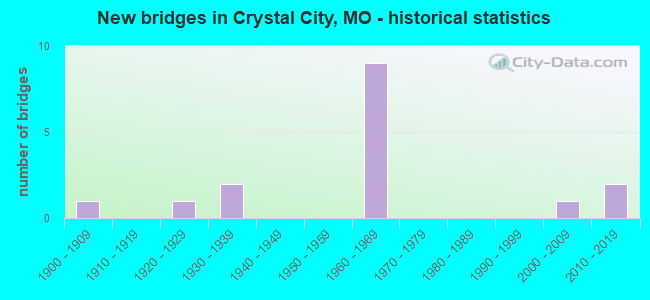 New bridges in Crystal City, MO - historical statistics