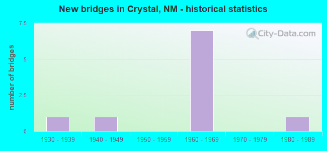 New bridges in Crystal, NM - historical statistics