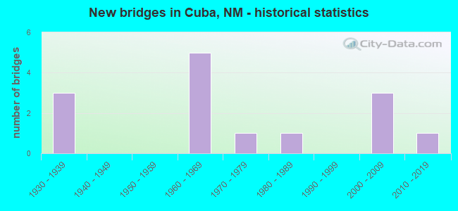 New bridges in Cuba, NM - historical statistics