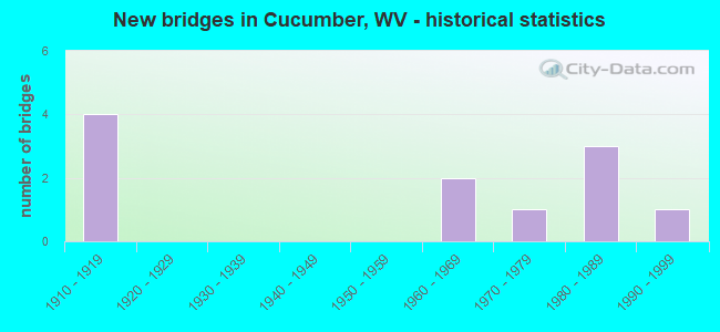 New bridges in Cucumber, WV - historical statistics