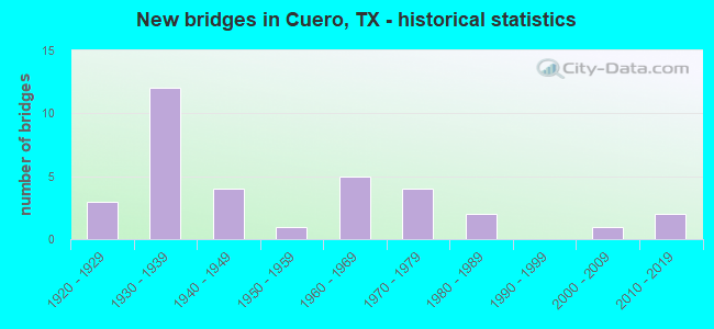 New bridges in Cuero, TX - historical statistics