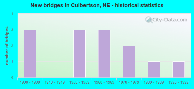 New bridges in Culbertson, NE - historical statistics