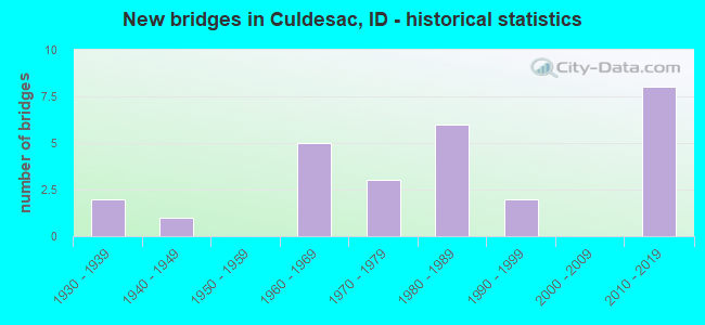 New bridges in Culdesac, ID - historical statistics