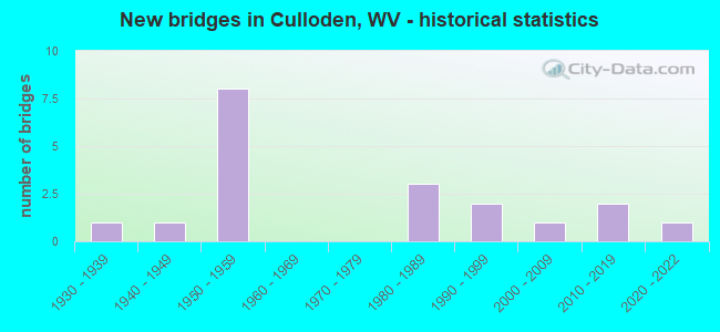 New bridges in Culloden, WV - historical statistics