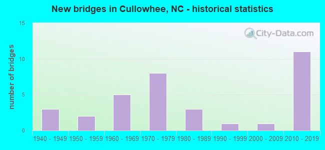 New bridges in Cullowhee, NC - historical statistics
