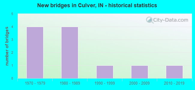 New bridges in Culver, IN - historical statistics