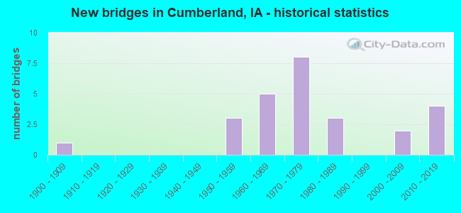New bridges in Cumberland, IA - historical statistics