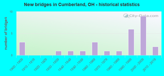New bridges in Cumberland, OH - historical statistics