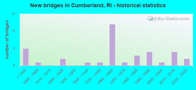 New bridges in Cumberland, RI - historical statistics