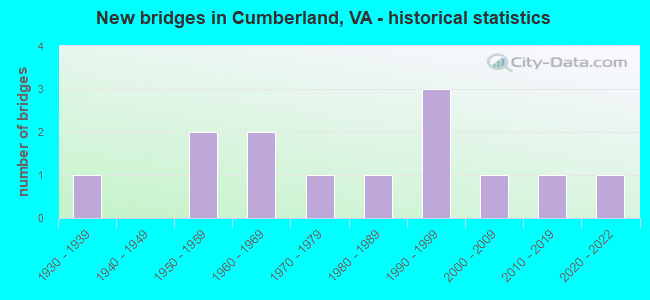 New bridges in Cumberland, VA - historical statistics