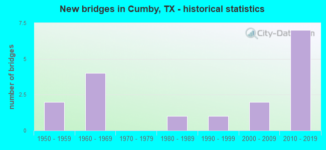 New bridges in Cumby, TX - historical statistics