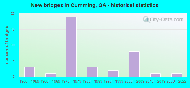 New bridges in Cumming, GA - historical statistics
